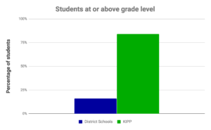 graph of student success